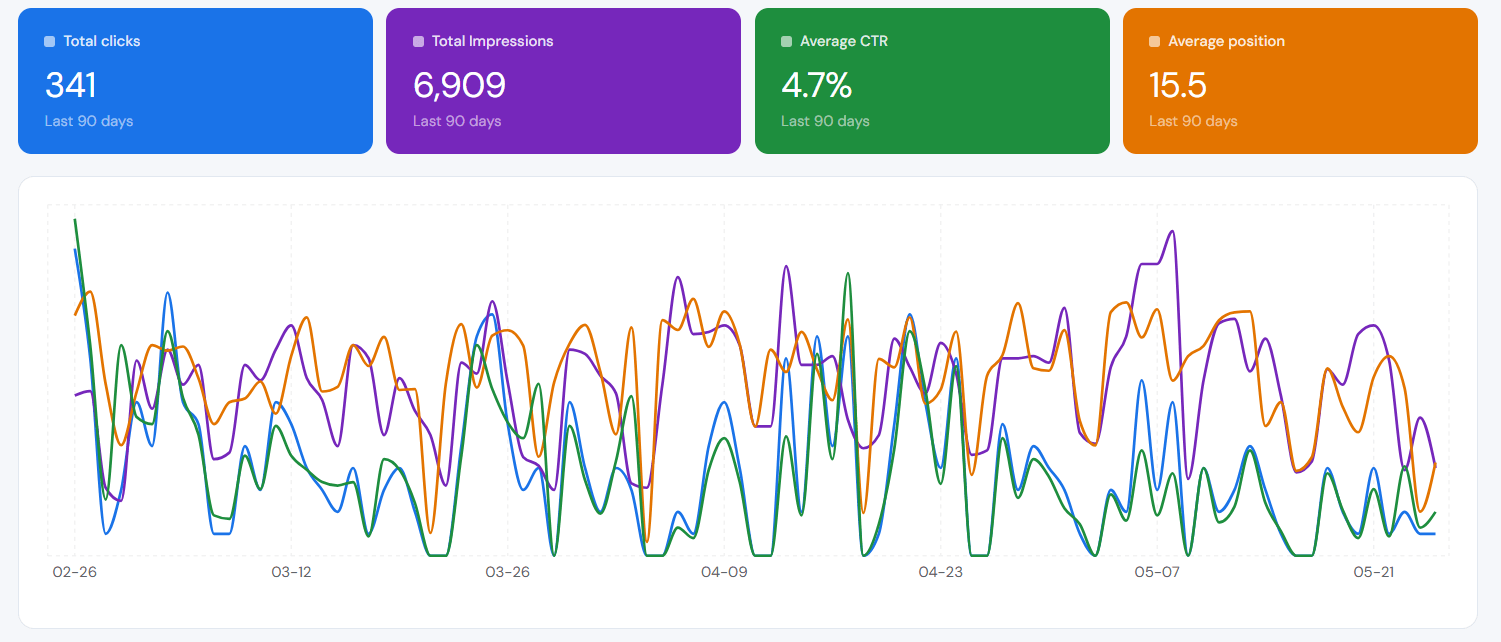 Google Search Console data