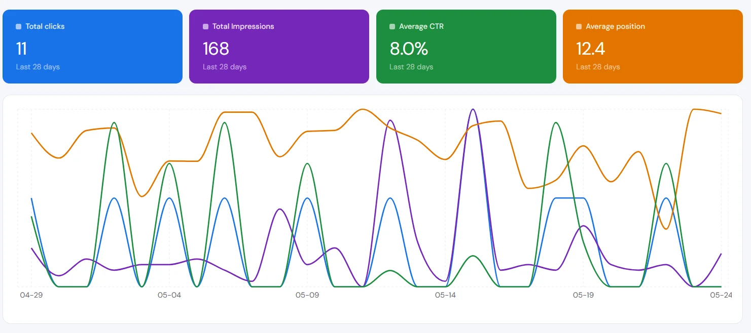 Google Search Console data