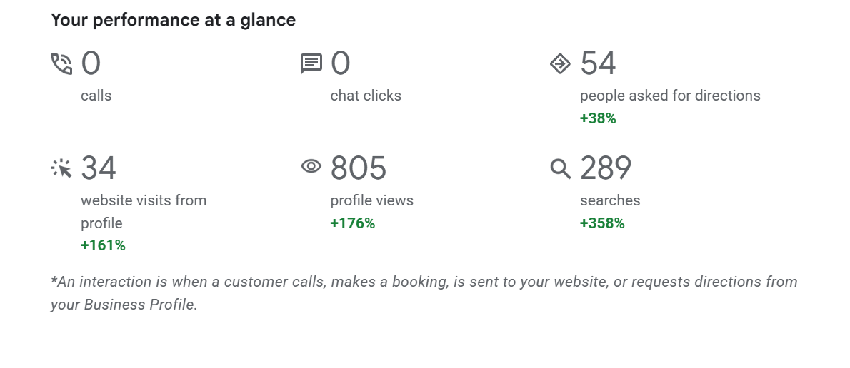 Google Business Profile data