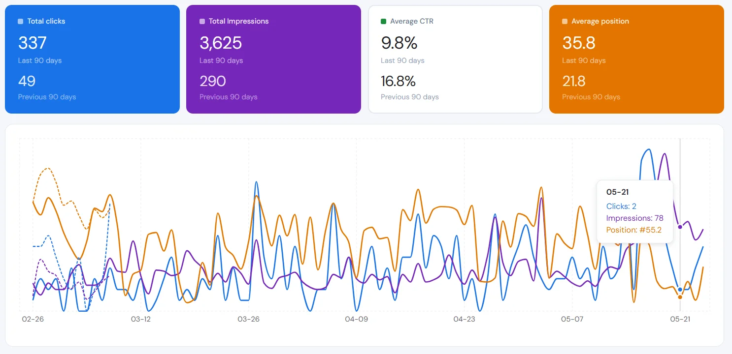 Google Search Console data