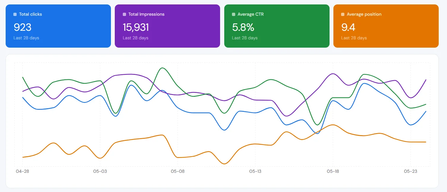 Google Search Console data