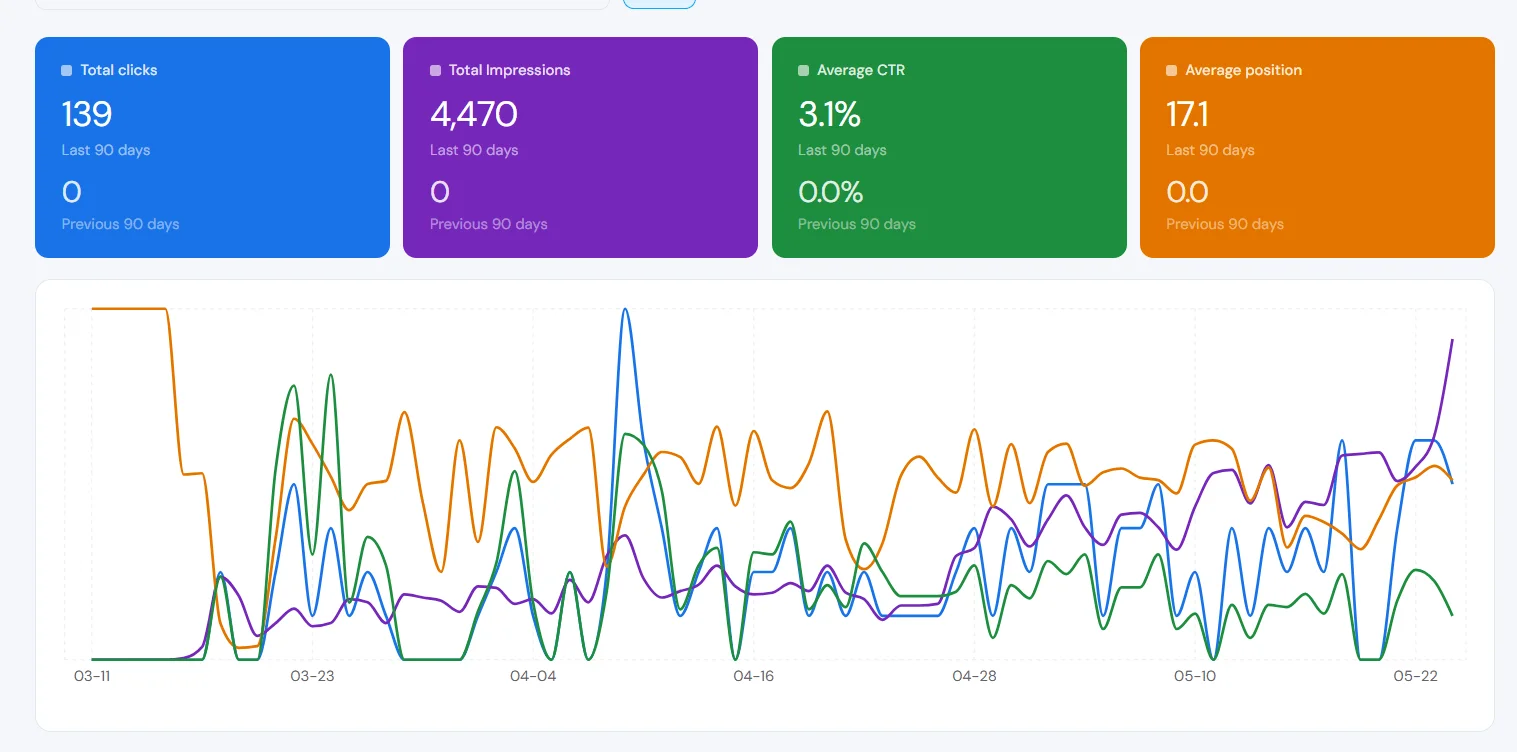 Google Search Console data