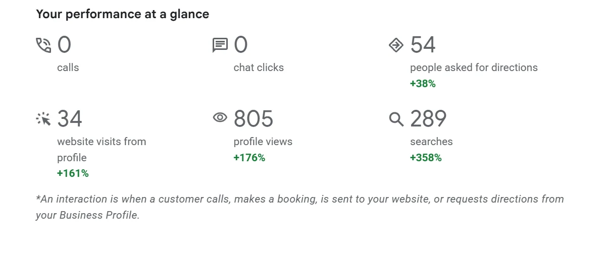 Google Business Profile data