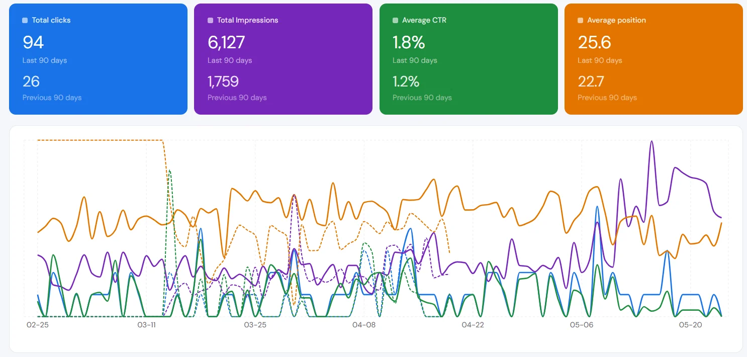 Google Search Console data